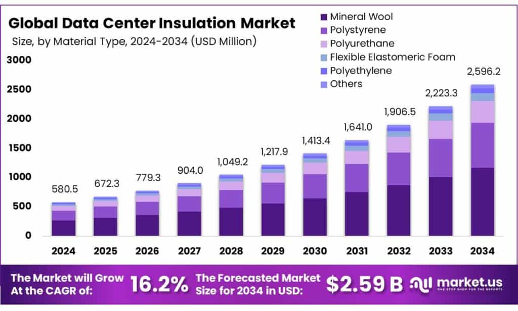 Data Center Insulation Market