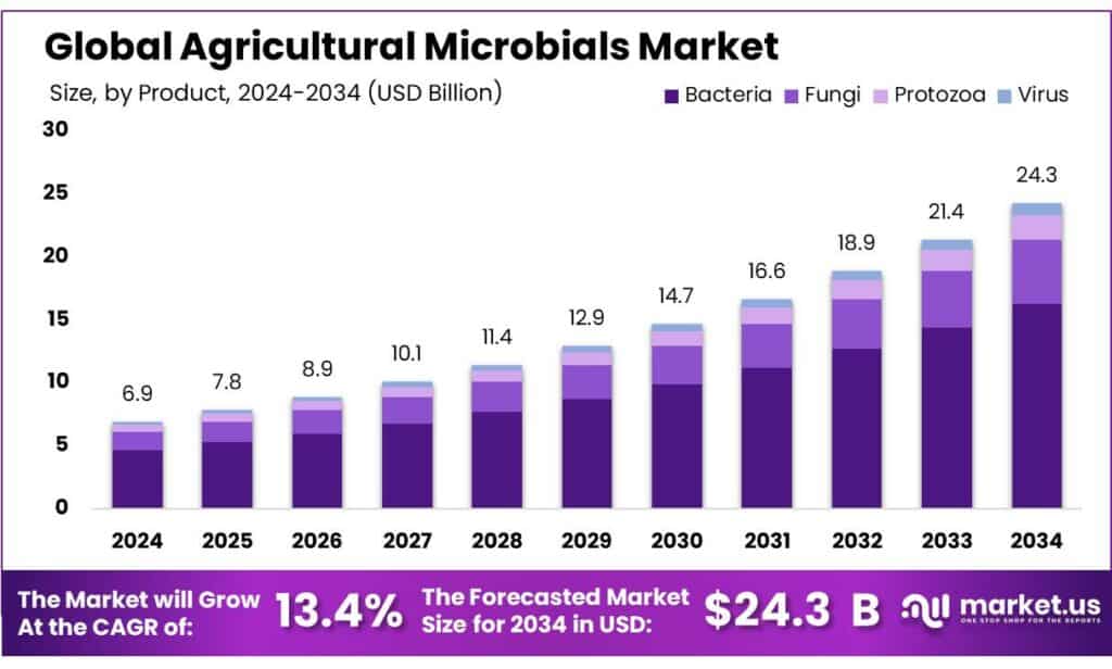 Agricultural Microbials Market