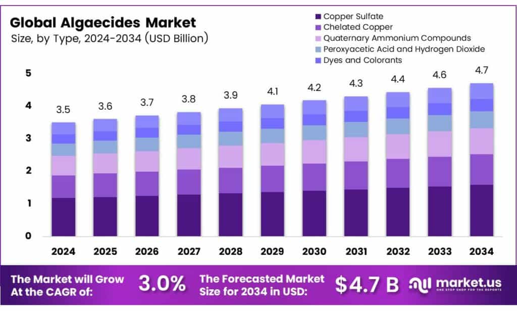 Algaecides Market