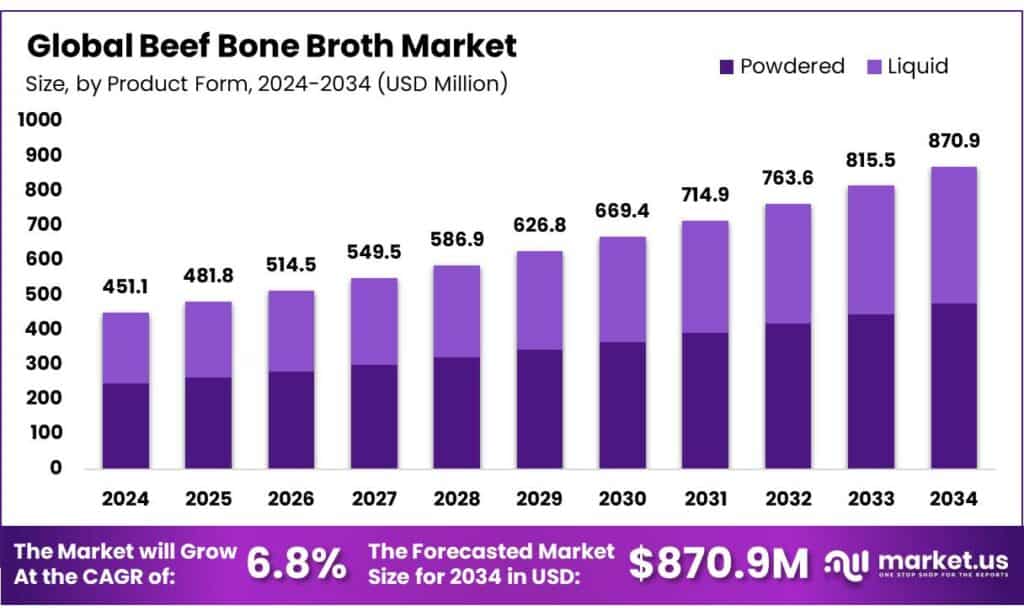 Beef Bone Broth Market