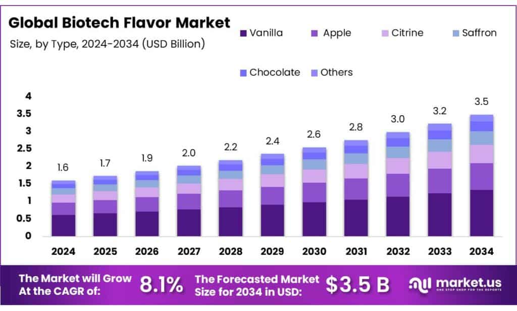 Biotech Flavor Market