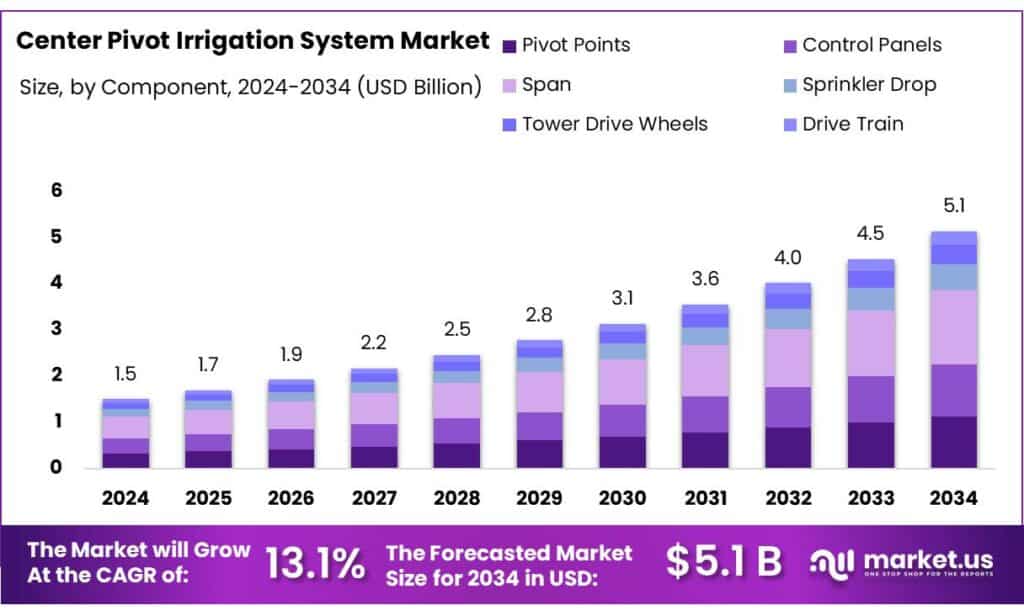 Center Pivot Irrigation System Market