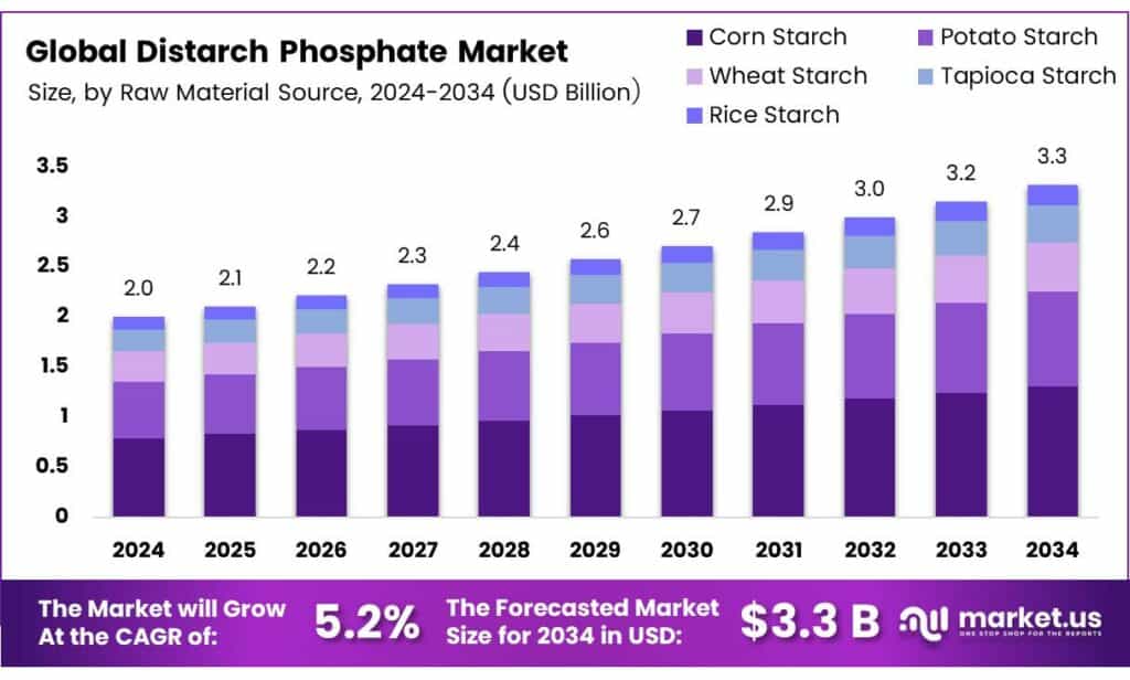 Distarch Phosphate Market