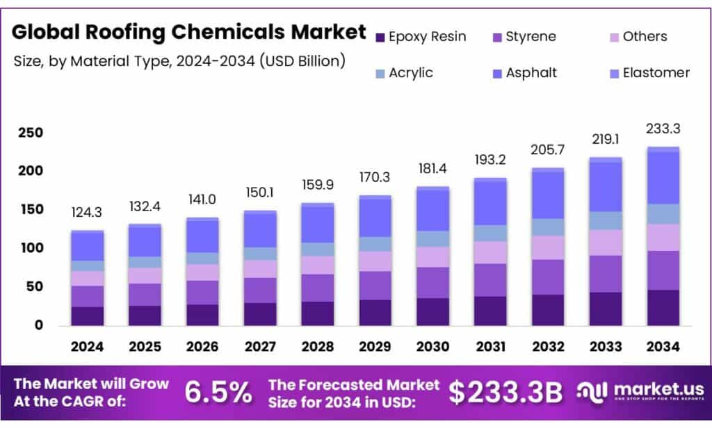 Roofing Chemicals Market
