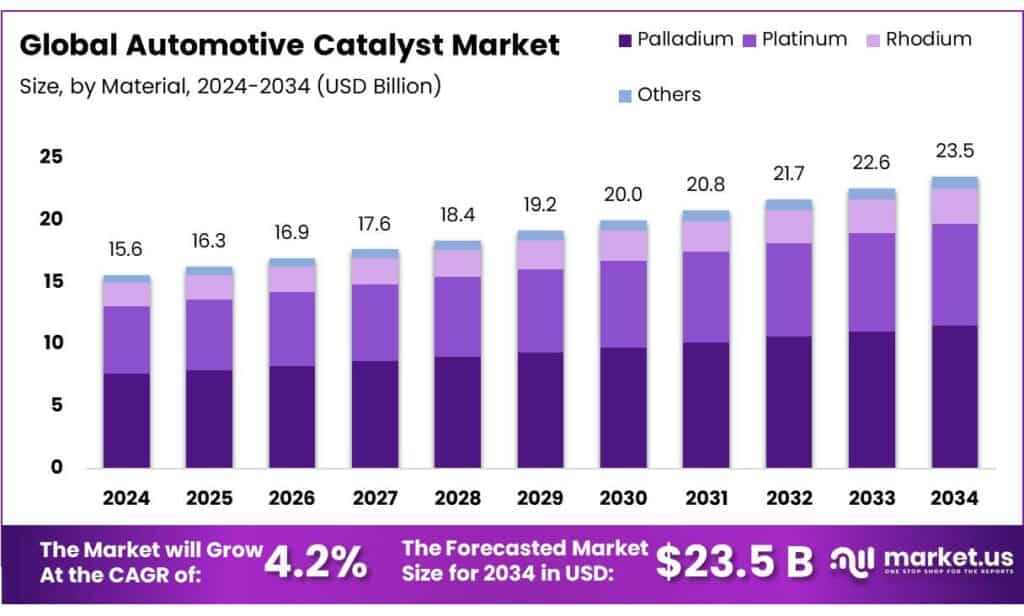Automotive Catalyst Market