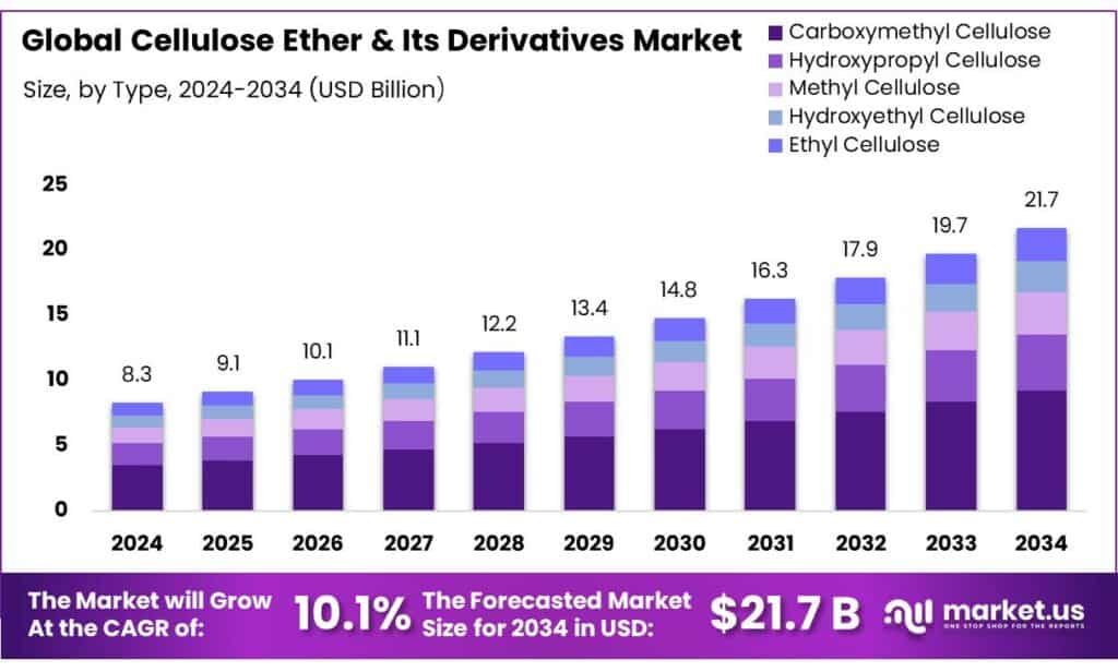 Cellulose Ether & Its Derivatives Market