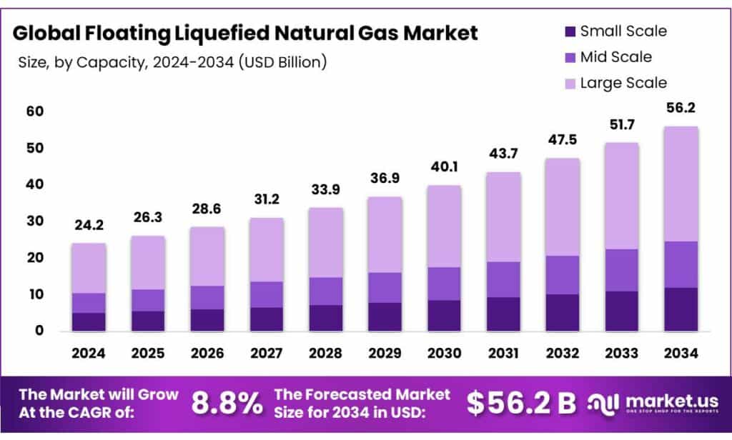 Floating Liquefied Natural Gas Market