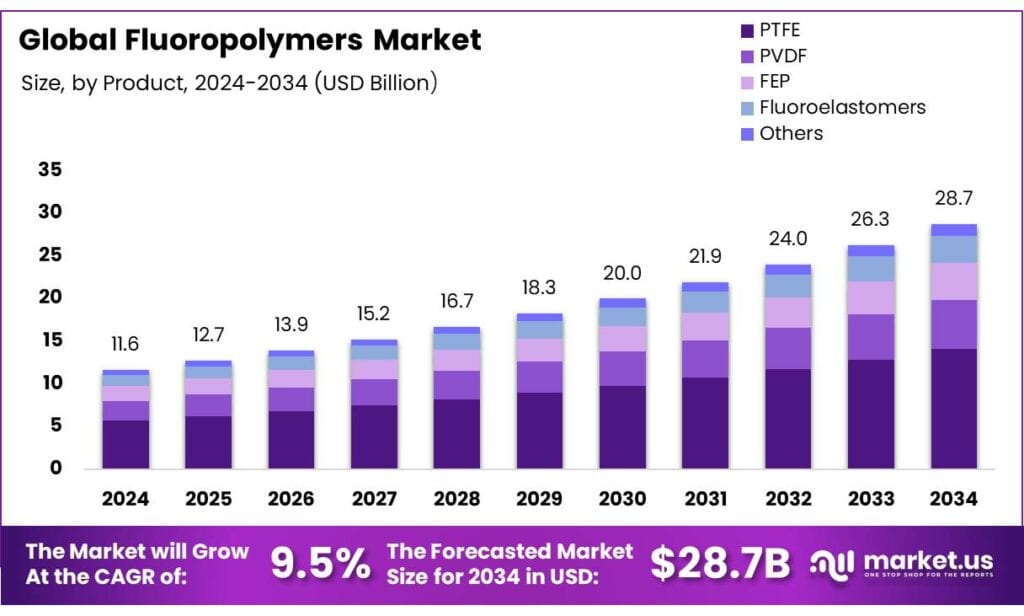 Fluoropolymers Market Share