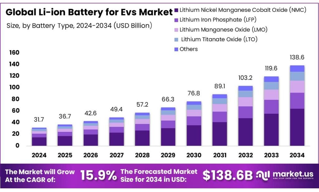 Li-ion Battery for Evs Market