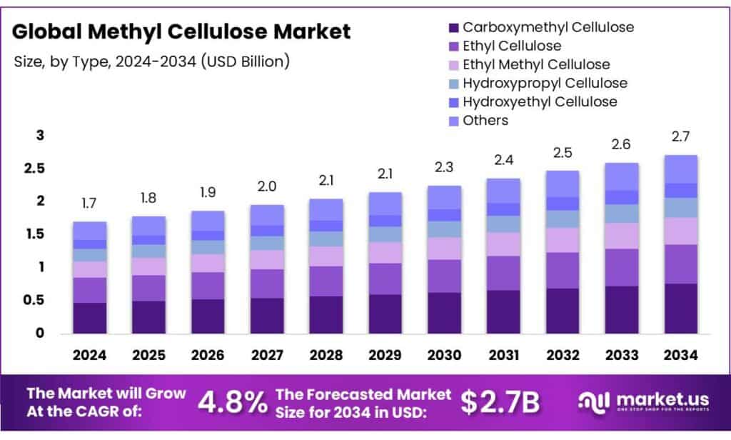 Methyl Cellulose Market
