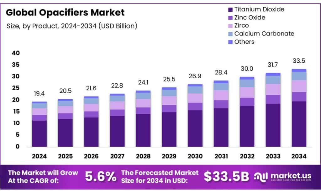 Opacifiers Market