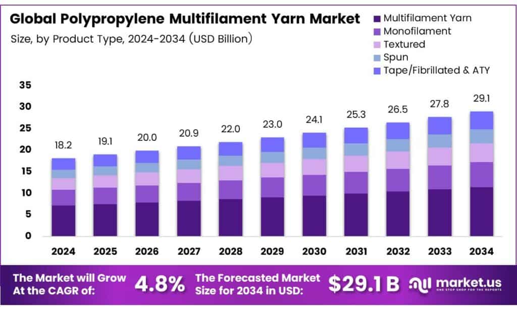 Polypropylene Multifilament Yarn Market