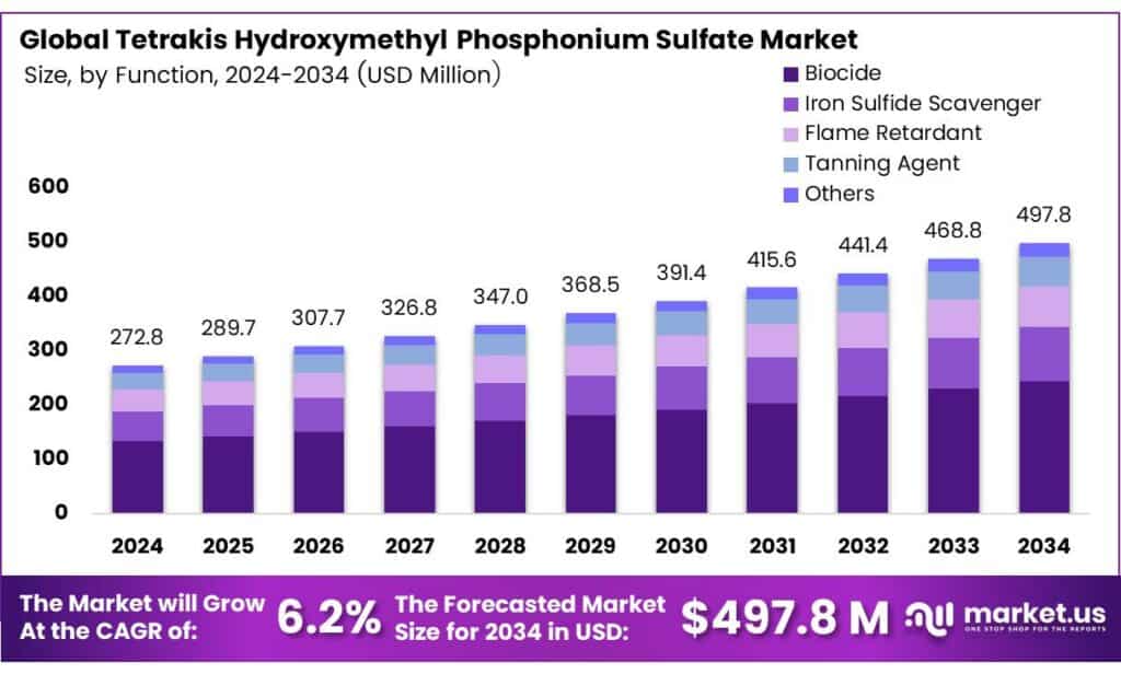 Tetrakis Hydroxymethyl Phosphonium Sulfate Market
