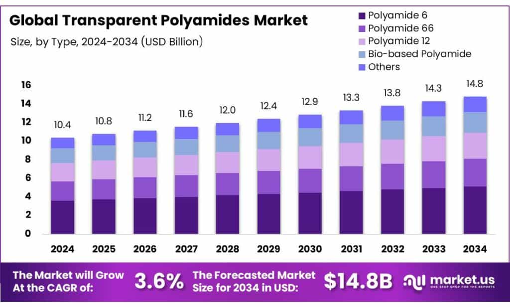 Transparent Polyamides Market