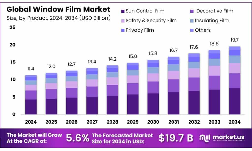 Window Film Market