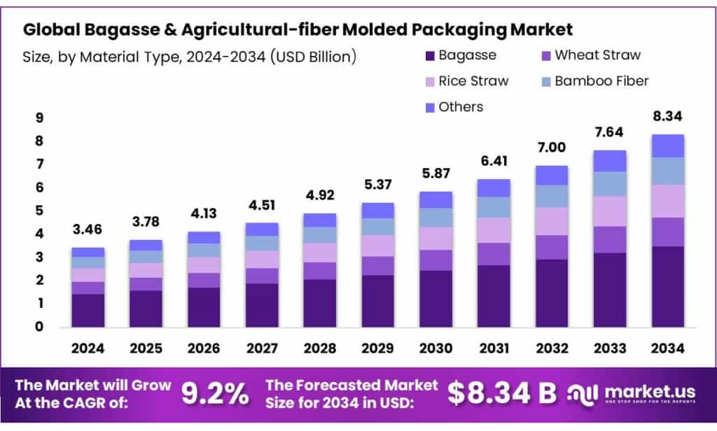 Bagasse & Agricultural-fiber Molded Packaging Market