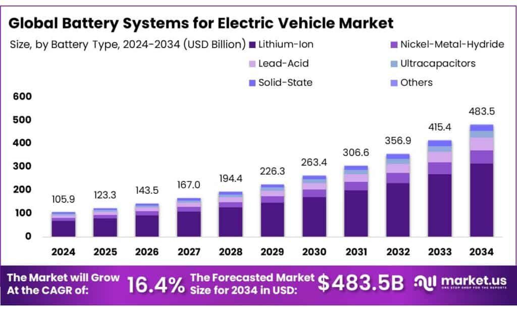 Battery Systems for Electric Vehicle Market