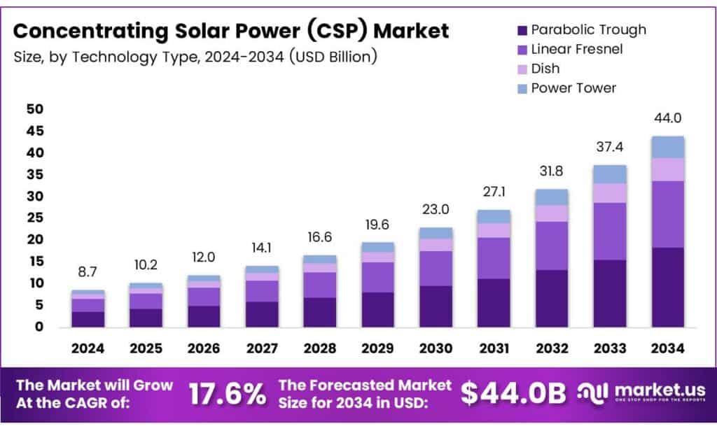 Concentrating Solar Power (CSP) Market