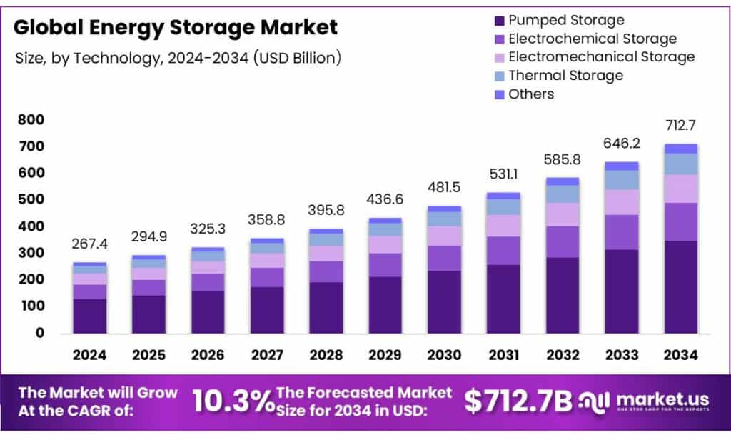 Energy Storage Market