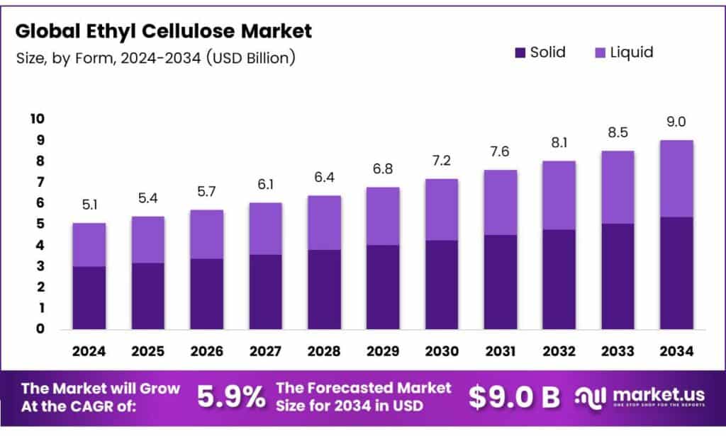 Ethyl Cellulose Market