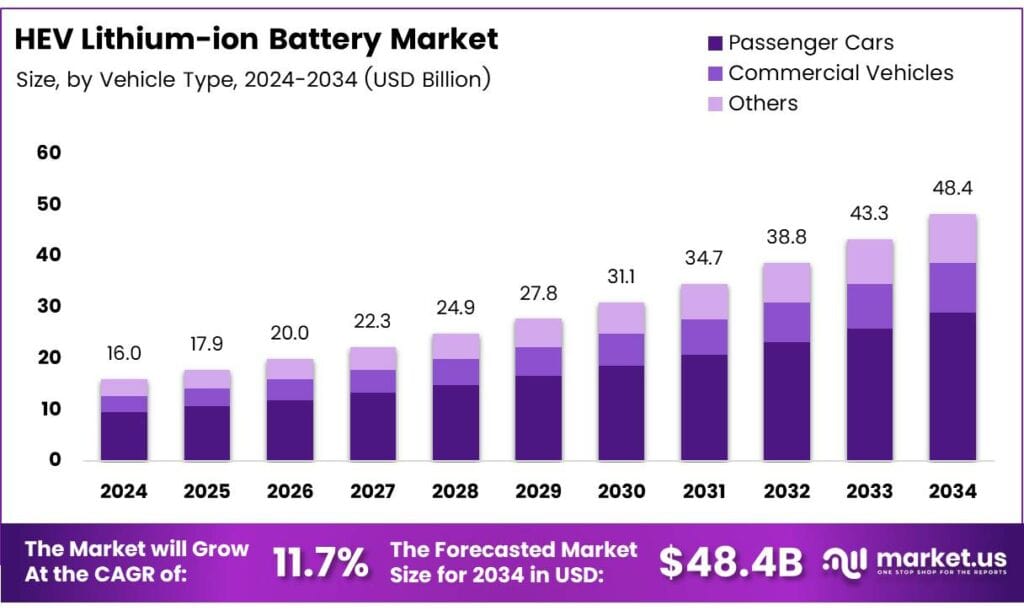 HEV lithium-ion battery Market