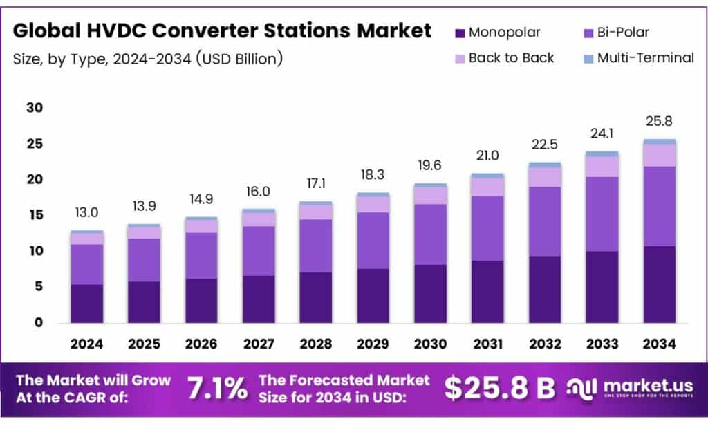 HVDC Converter Stations Market