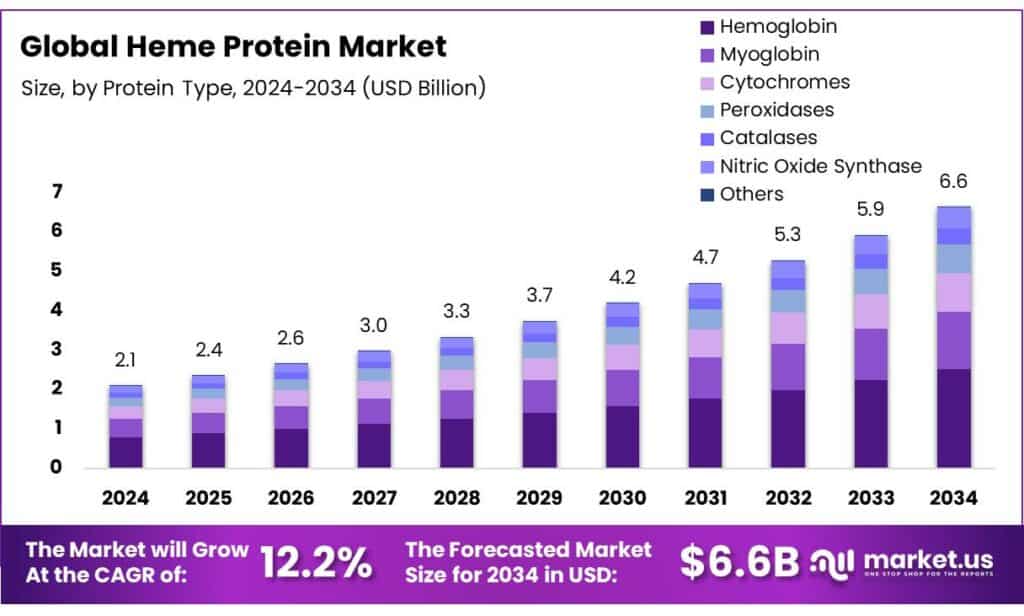 Heme Protein Market