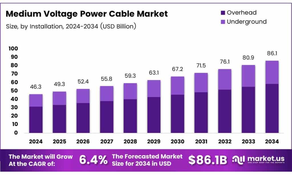 Medium Voltage Power Cable Market