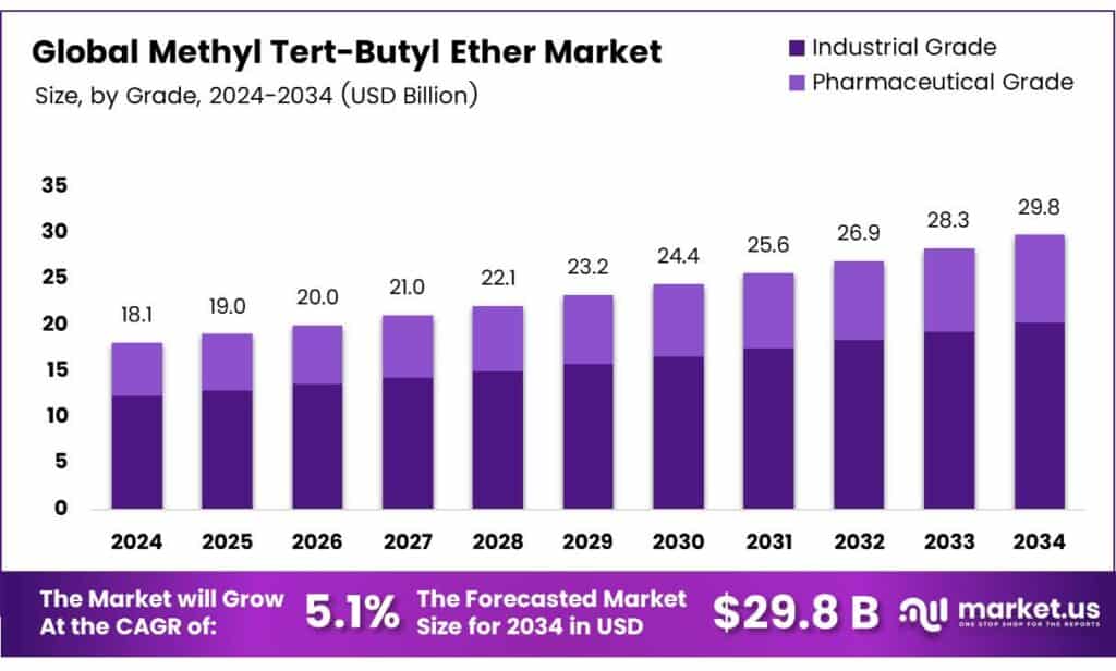 Methyl Tert-Butyl Ether Market