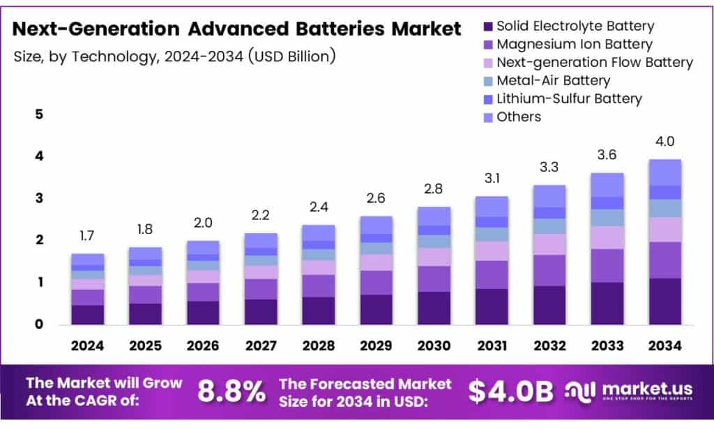 Next-Generation Advanced Batteries Market