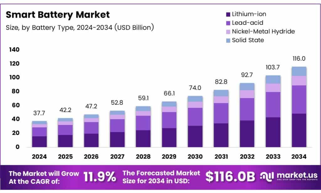 Smart Battery Market