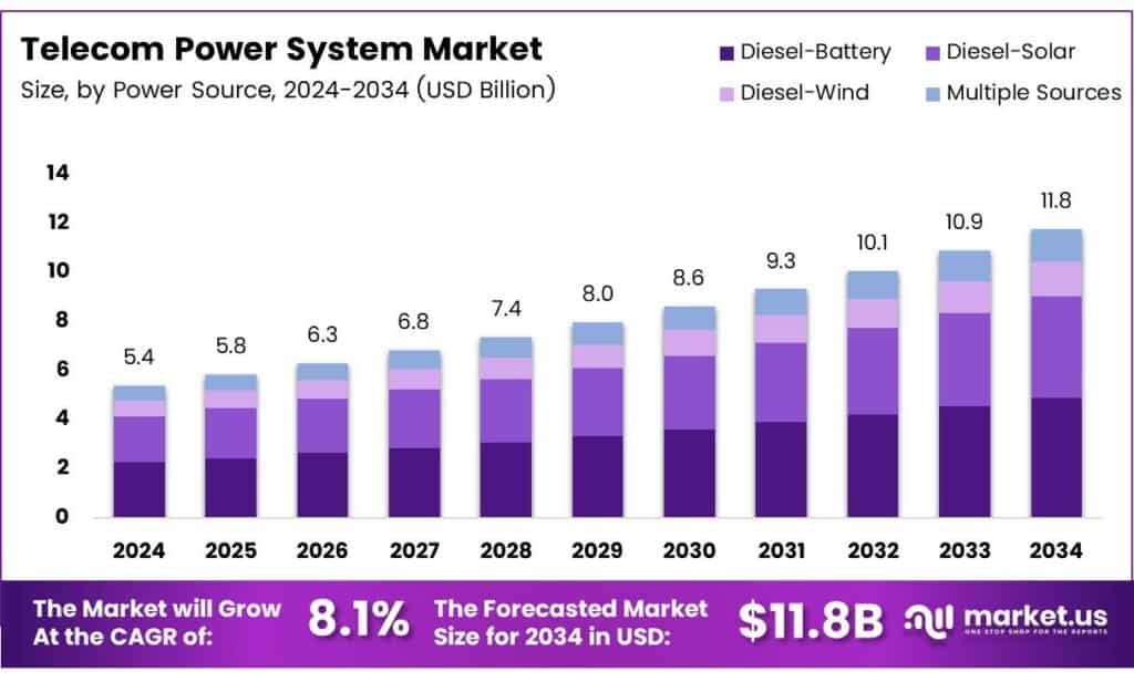 Telecom Power System Market
