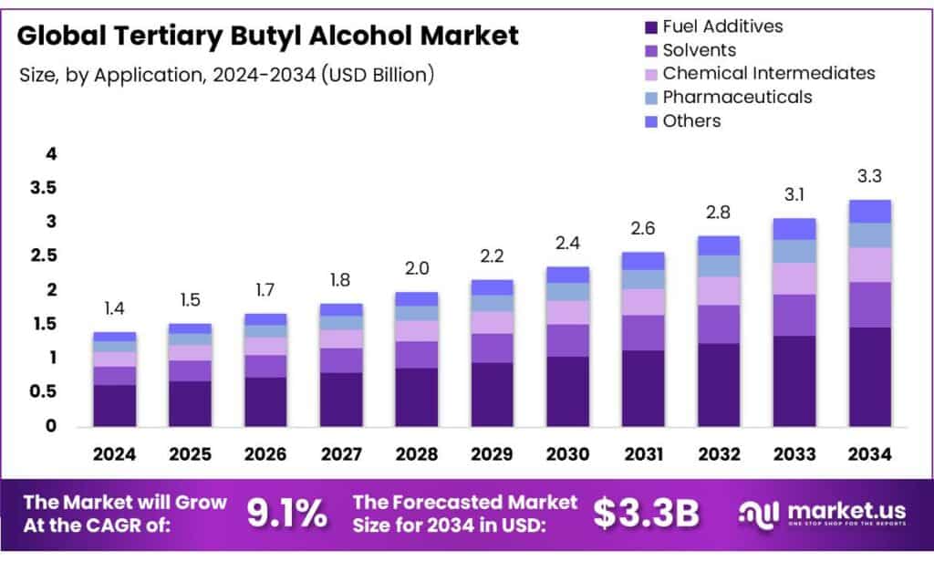 Tertiary Butyl Alcohol Market