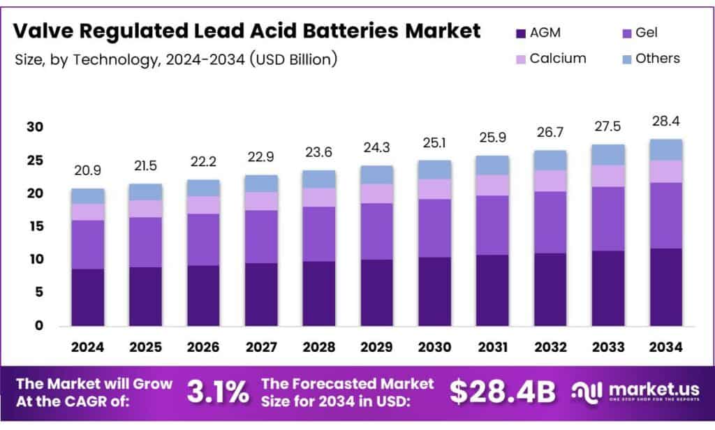 Valve Regulated Lead Acid Batteries Market
