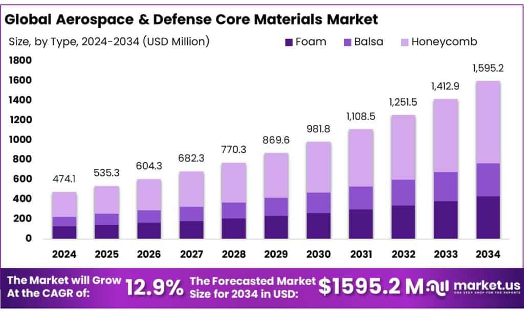 Aerospace & Defense Core Materials Market