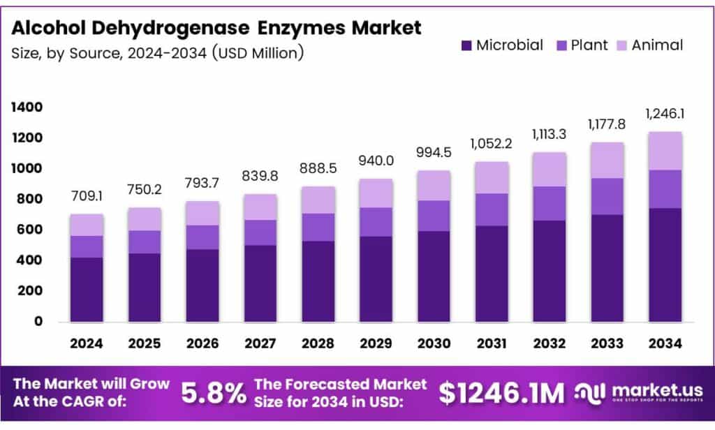 Alcohol Dehydrogenase Enzymes Market