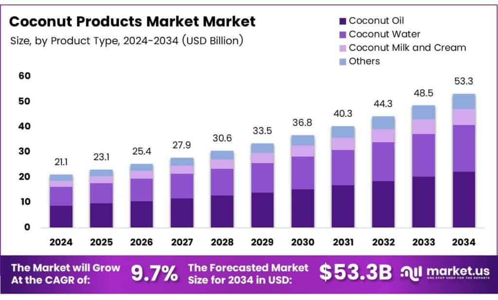 Coconut Products Market
