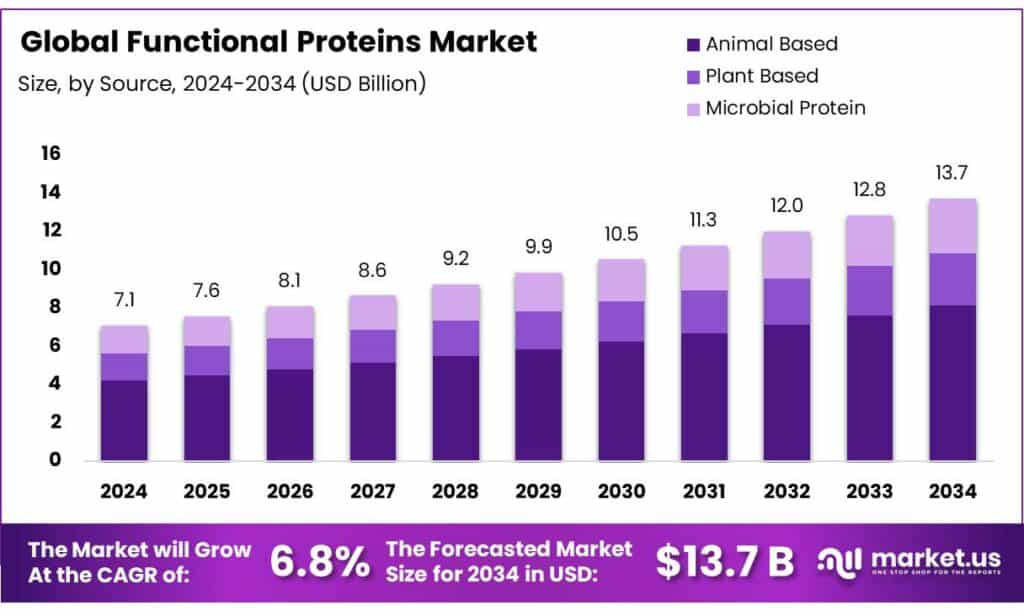 Functional Proteins Market