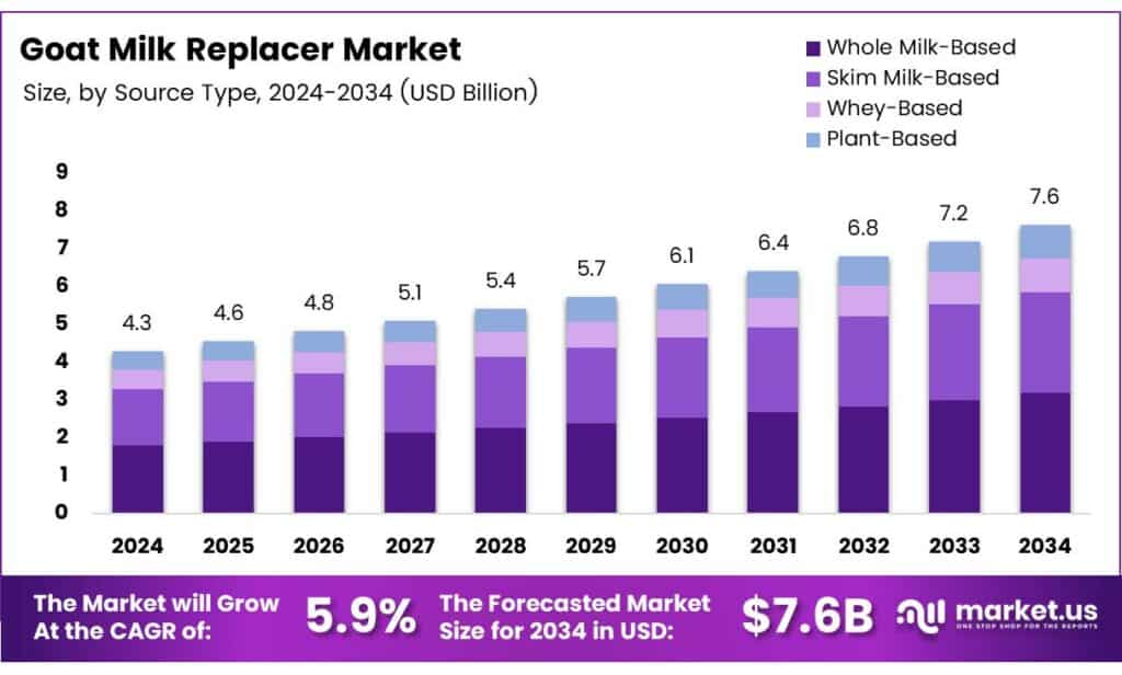 Goat Milk Replacer Market