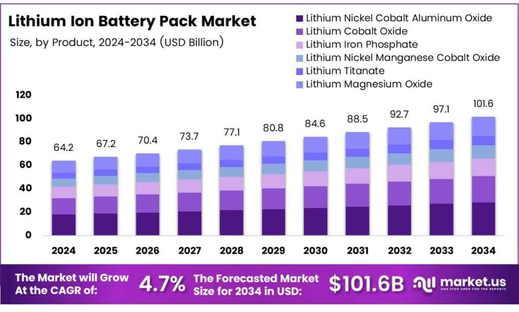 Lithium Ion Battery Pack Market