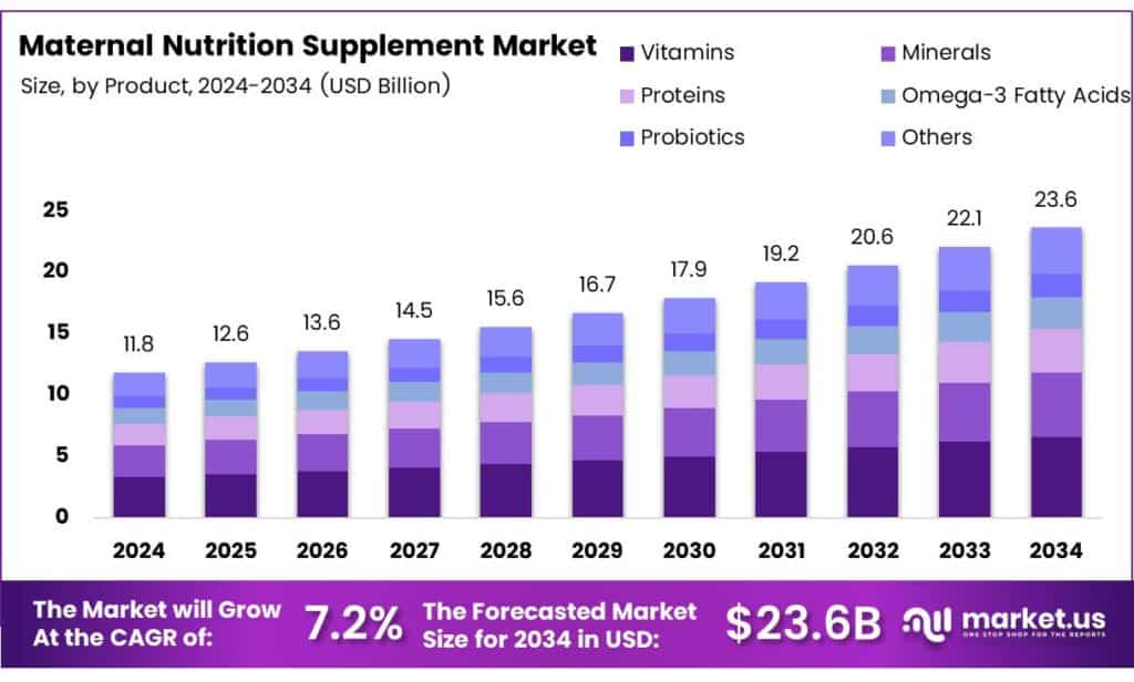 Maternal Nutrition Supplement Market