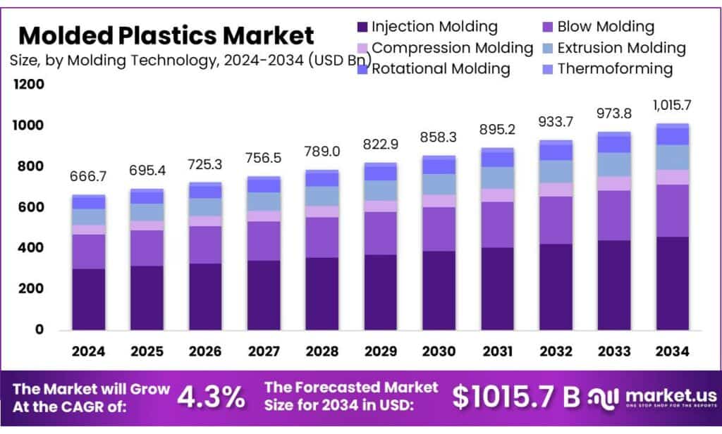 Molded Plastics Market