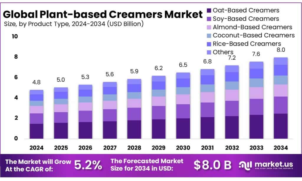 Plant-based Creamers Market