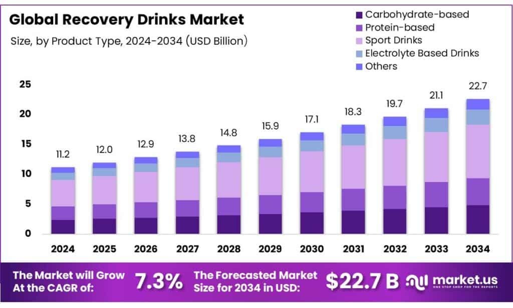 Recovery Drinks Market
