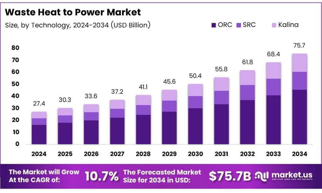 Waste Heat to Power Market