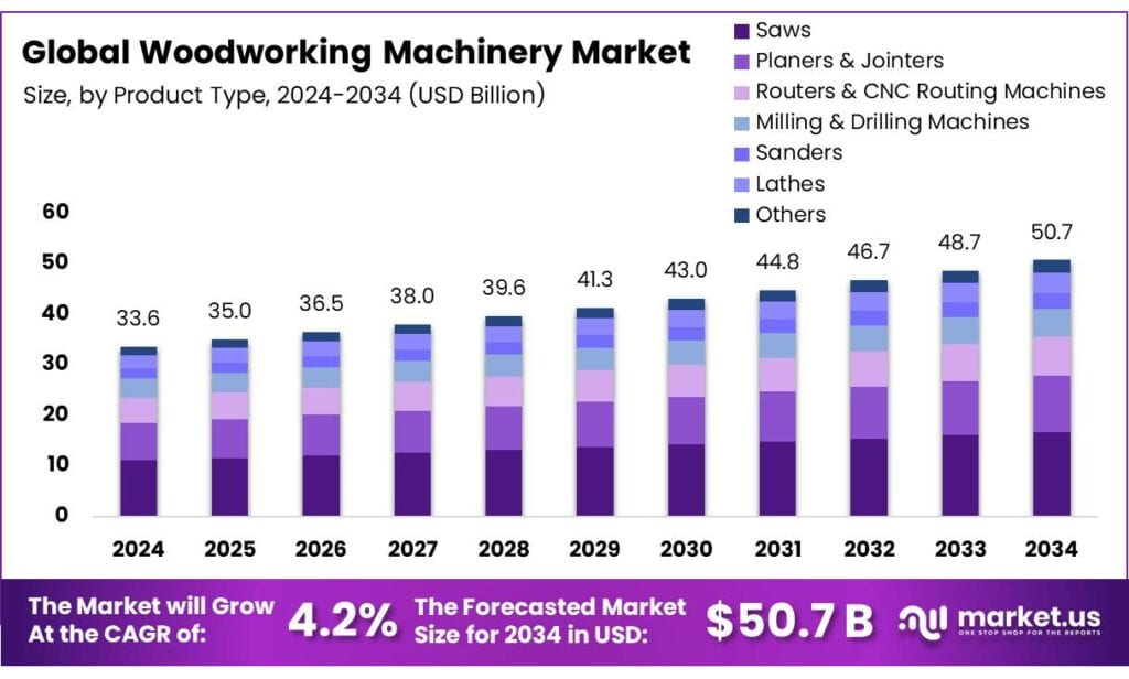 Woodworking Machinery Market