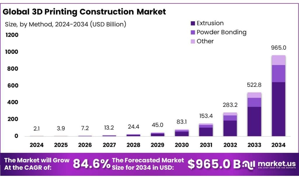 3D Printing Construction Market