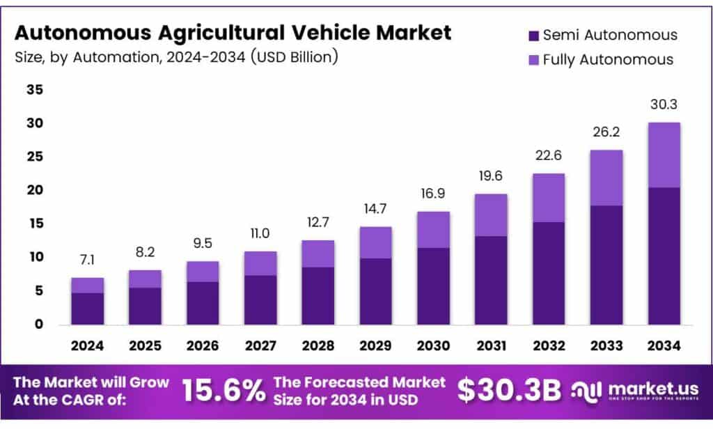 Autonomous Agricultural Vehicle Market