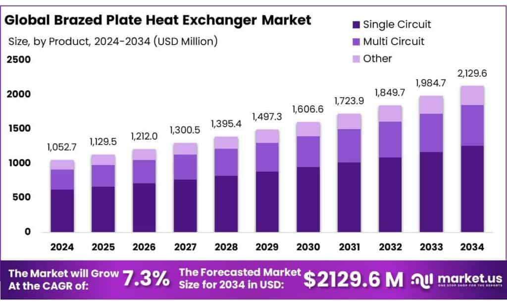 Brazed Plate Heat Exchanger Market