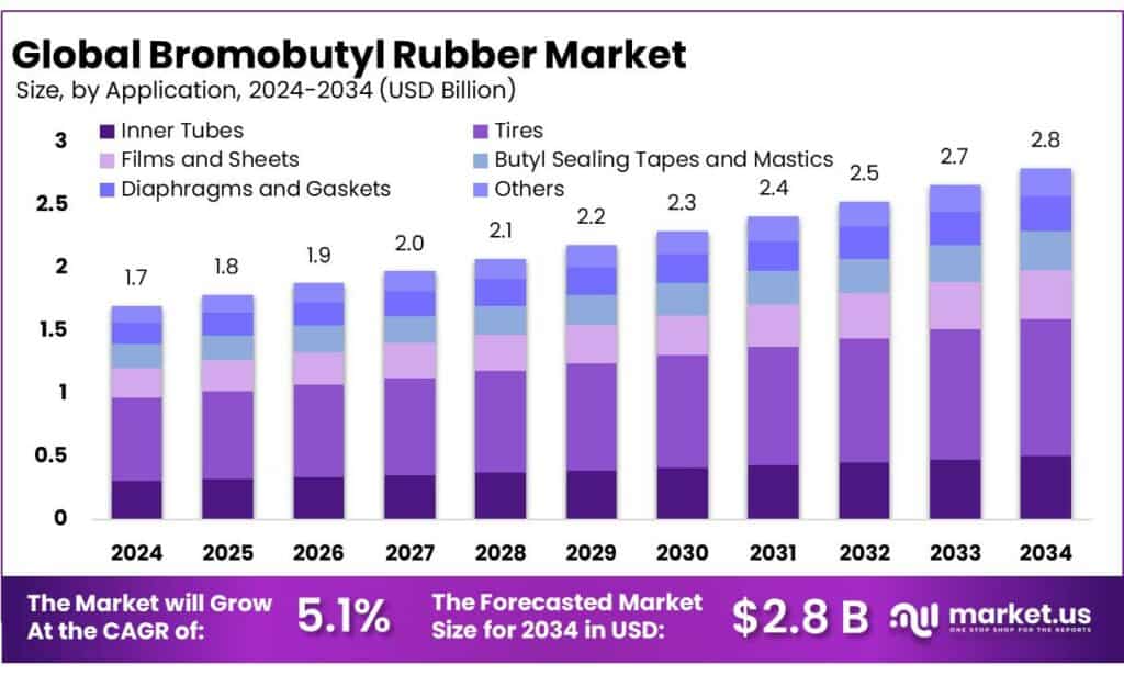 Bromobutyl Rubber Market